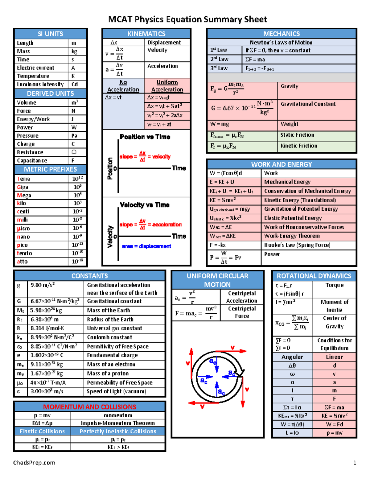 Mcat Physics Formula Sheet