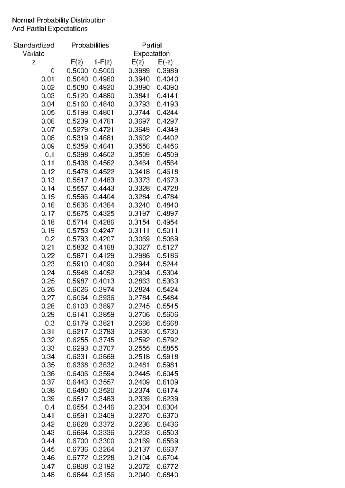 Normal Dist. CDF & Partial Expectation Table for Stats Course - Studocu