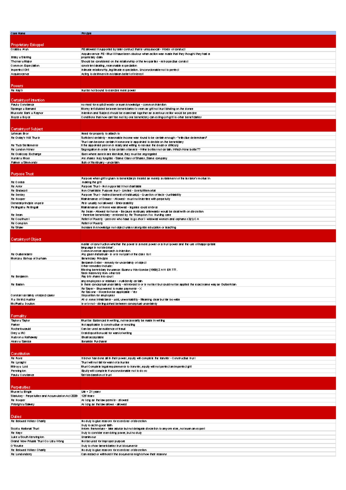 Trusts Cases Sheet: Key Principles and Landmark Judgments - Studocu