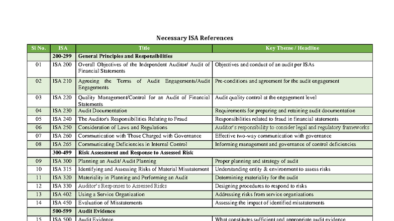 ISA - Summary of Key Principles and Responsibilities in Auditing - Studocu