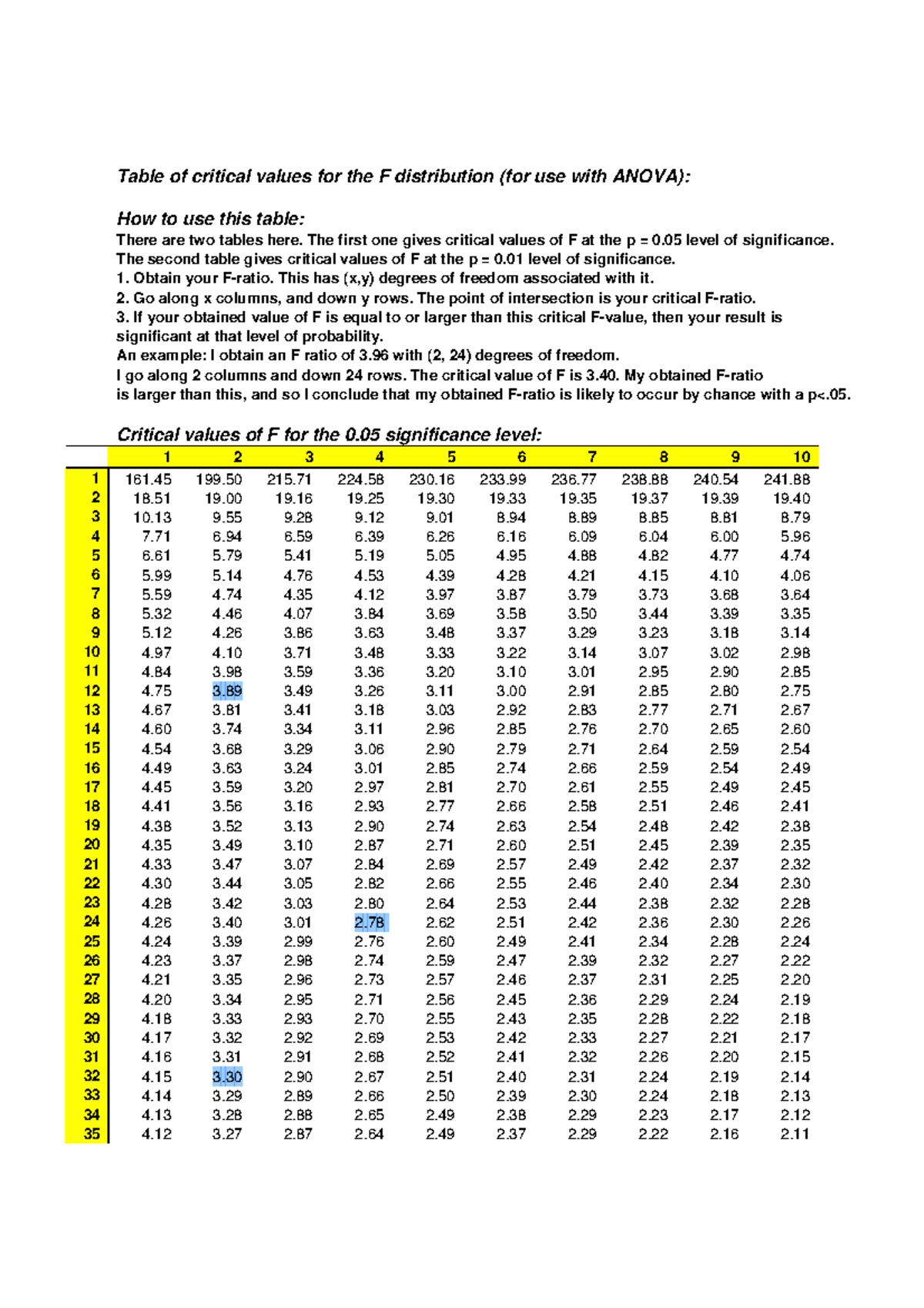 Fisher F Distribution Critical Values for ANOVA (Stat 101) - Studocu