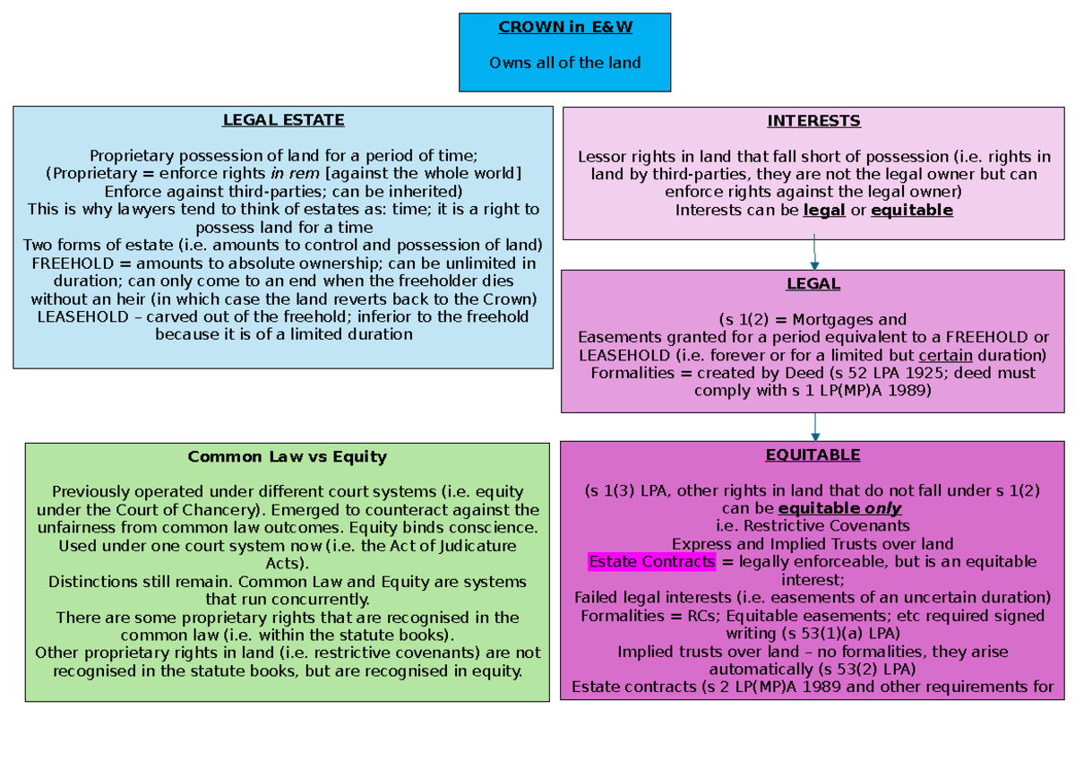 Legal Esates and Interests Overview - CROWN in E&W Owns all of the land ...