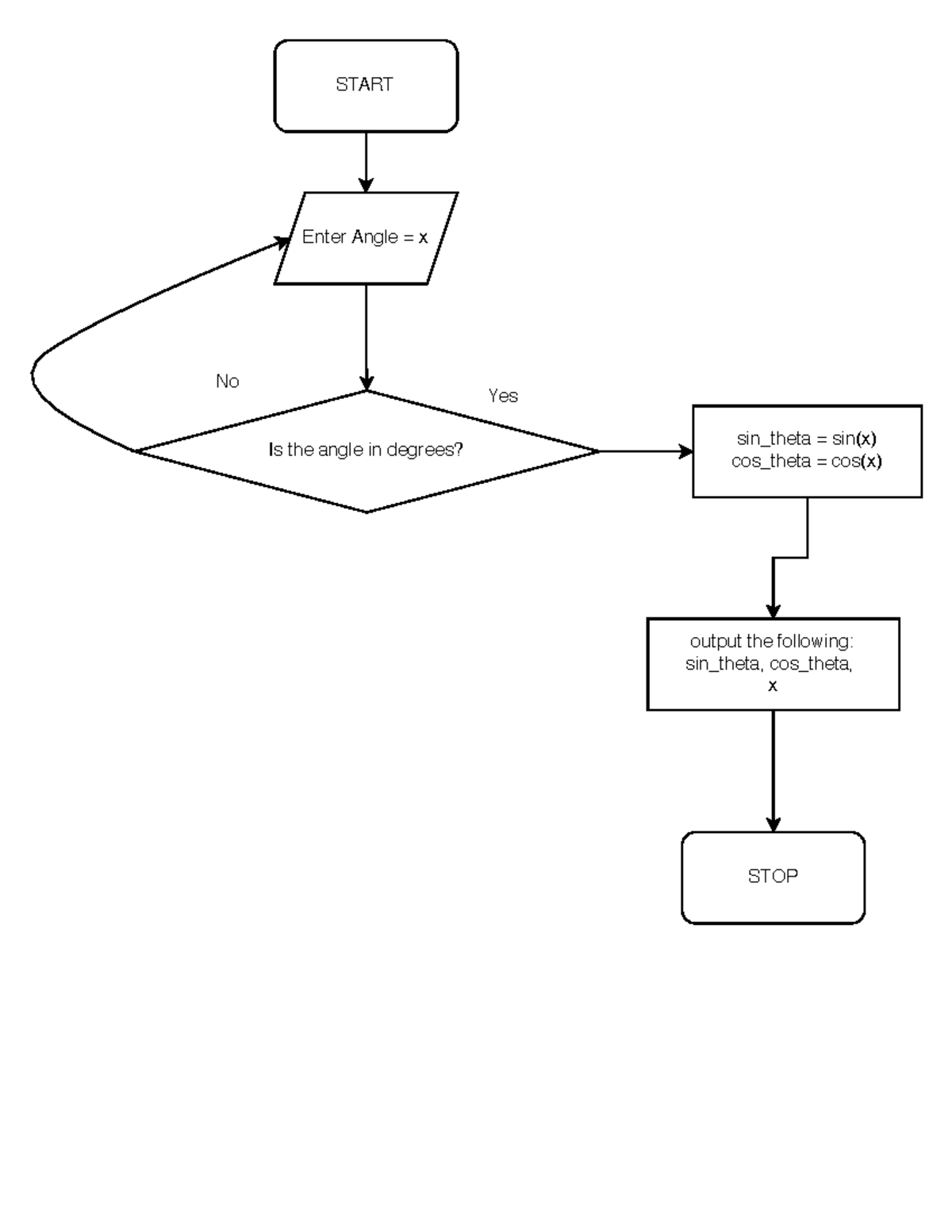Prob 3 - flow chart 2 - CSC 175 - START Enter Angle = x Is the angle in ...