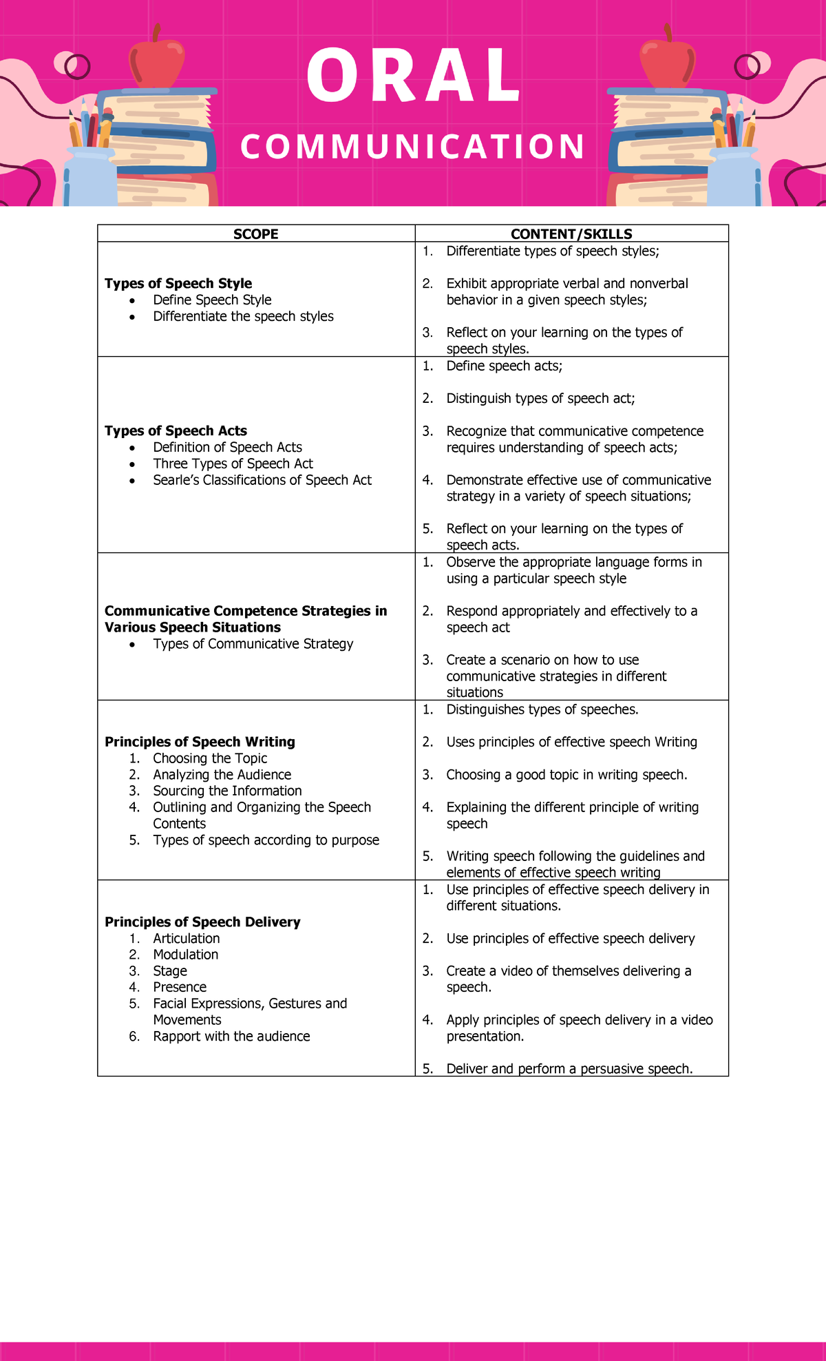 Oral Communication [IM Finals] - Comprehensive Reviewer on Speech ...