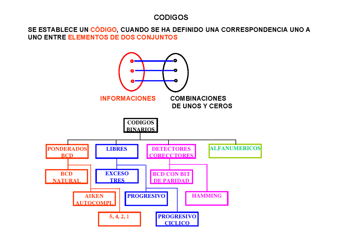 C 001 - Códigos Binarios y Detección de Errores en Sistemas - Studocu