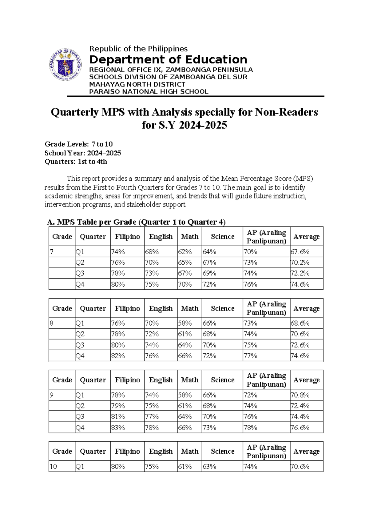 Quarterly MPS Analysis for Grades 7-10 (S.Y. 2023-2024) - Studocu