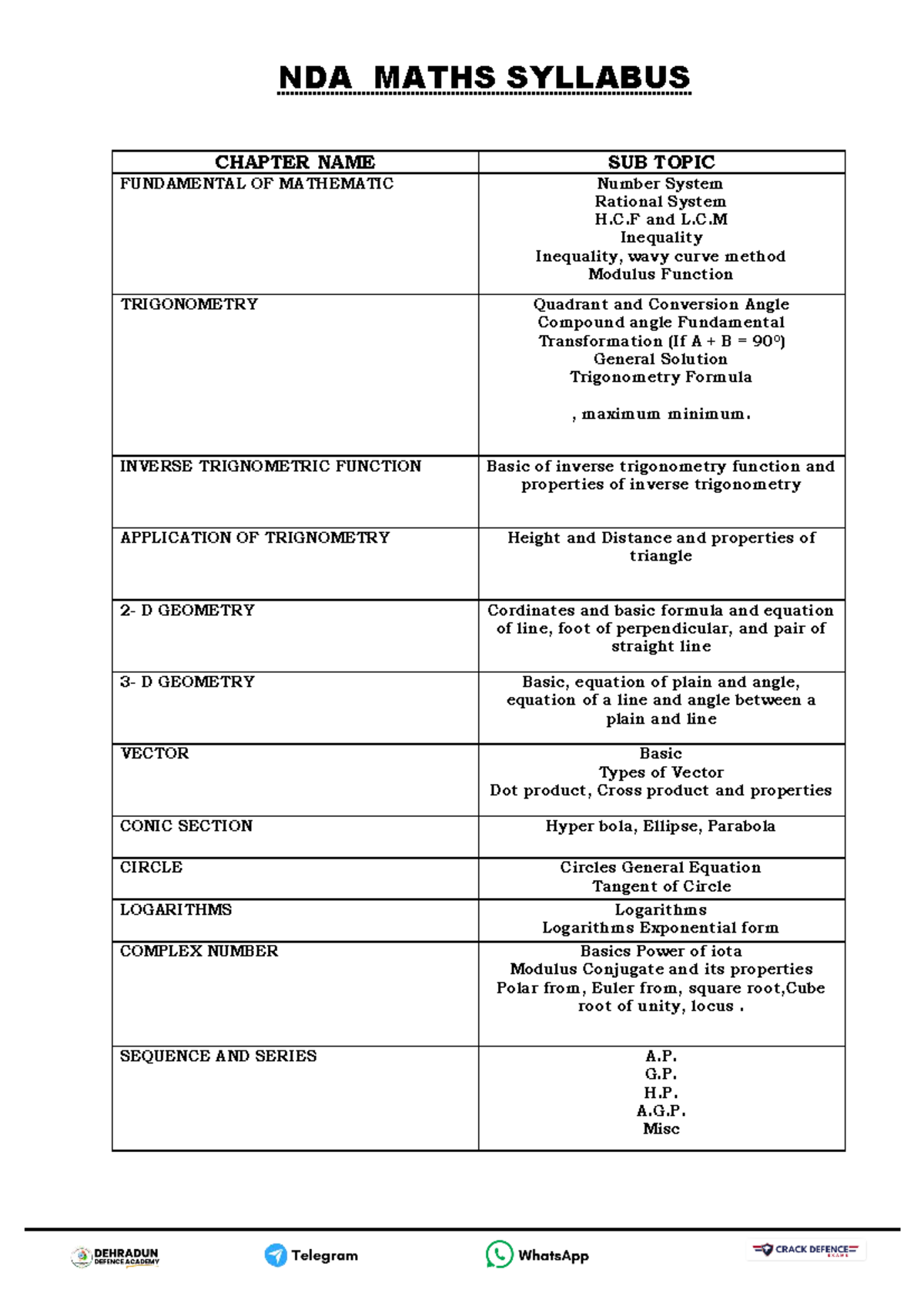 NDA-Maths-Syllabus - Detailed Overview of Maths Topics and Concepts ...