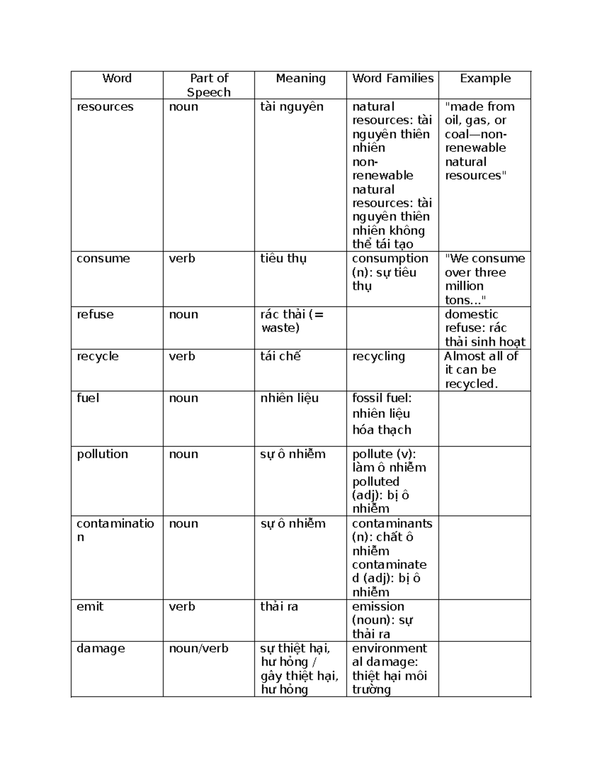 Vocabulary List (ENV 101) - Environmental Terms & Word Families - Studocu