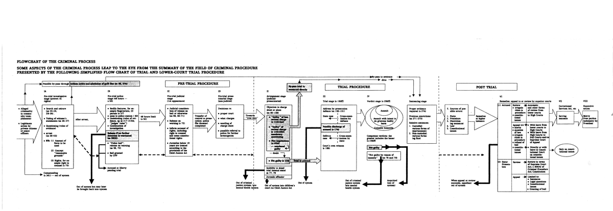 Flowchart Of The Criminal Process Explained For 101 Course Studocu