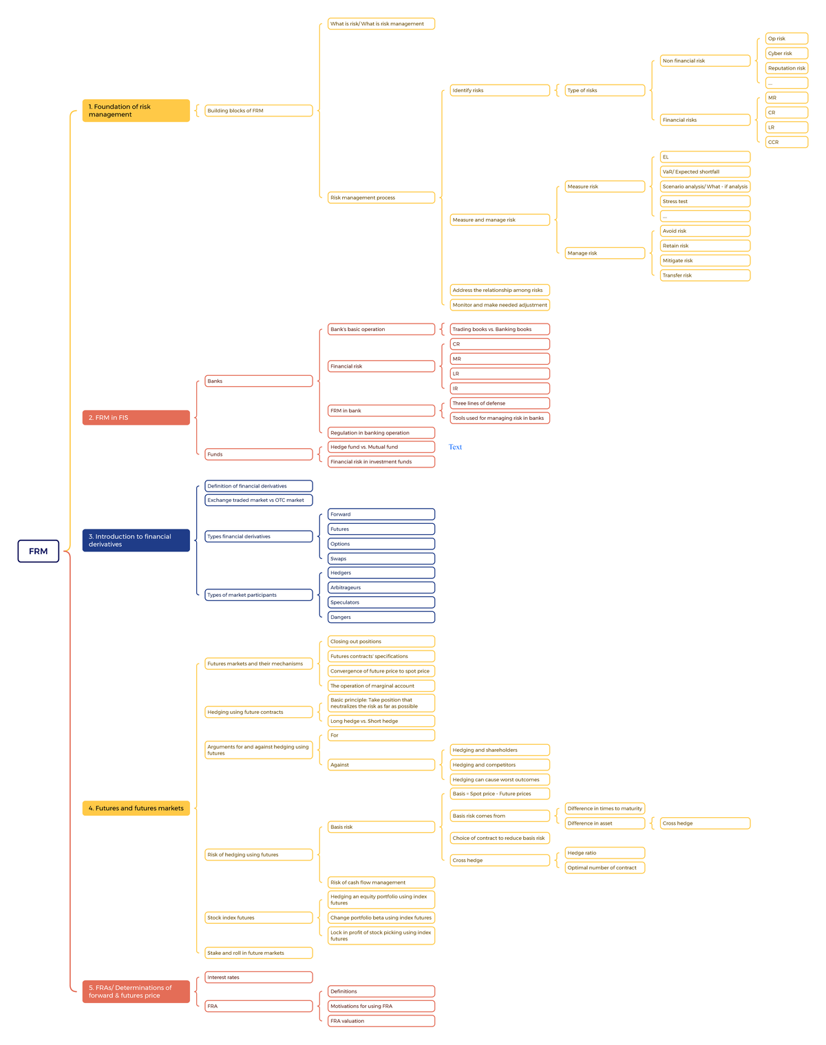FRM - Comprehensive Mindmap on Risk Management Concepts and Tools - Studocu