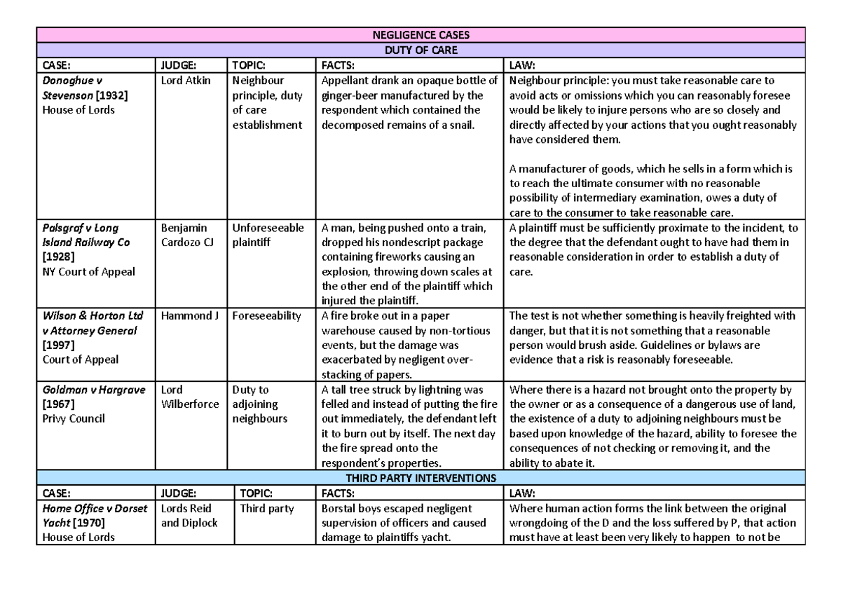 Negligence Cases: Duty of Care & Foreseeability in Landmark Judgments ...
