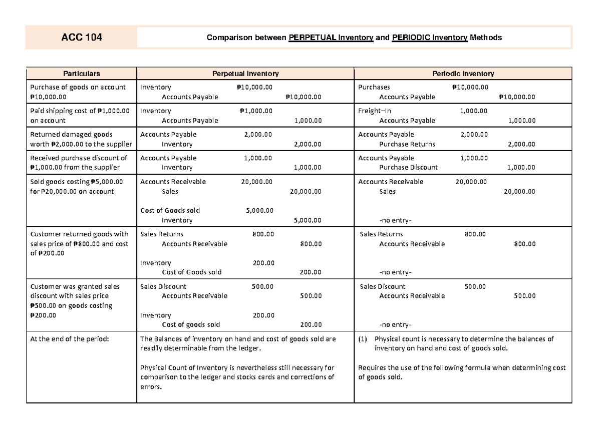 ACC104 Perpetual and Periodic Inventory - ACC 104 Comparison between ...
