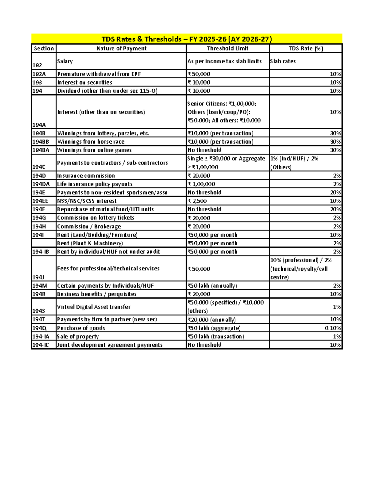 TDS Rates & Thresholds FY 2025-26: Section 192 to 194T Overview - Studocu