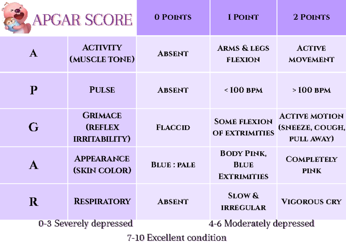 Vital sign - nursing vs - 0 Points 1 Point 2 Points A Activity (muscle ...