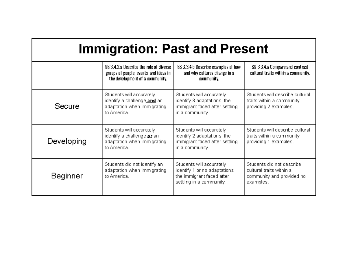 Immigration Assessment Rubric SS 3.4.2 & SS 3.3.4 Overview - Studocu