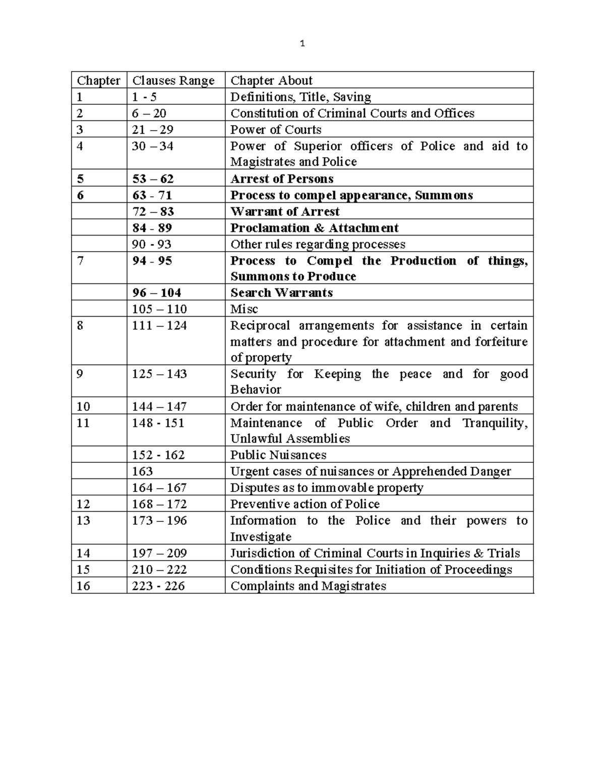 BNSS Clauses - BNSS - 1 Chapter Clauses Range Chapter About 1 1 - 5 ...