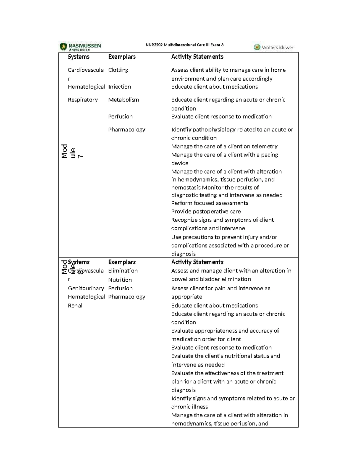 NUR2502 Multidimensional Care III – Comprehensive Exam 1 Study Guide ...
