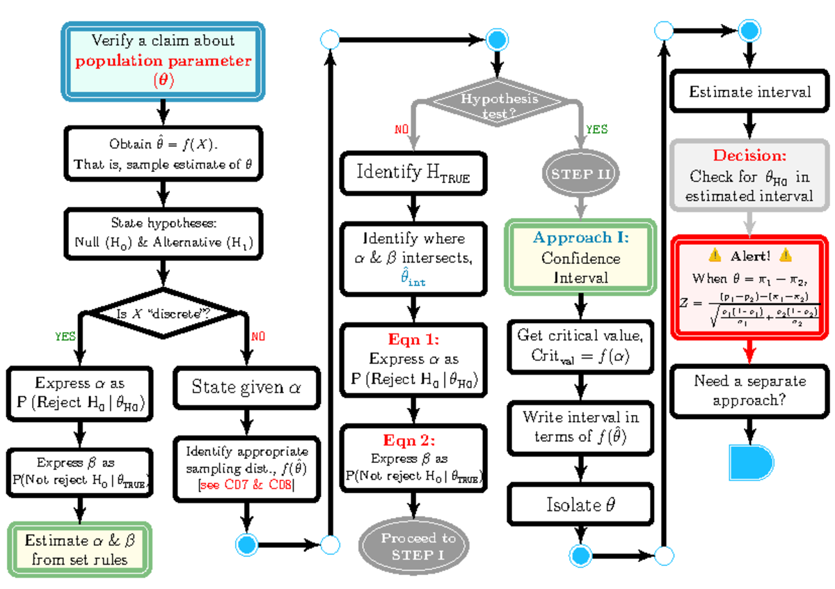 Chapter 10: Estimating Population Parameters & Hypothesis Testing - Studocu