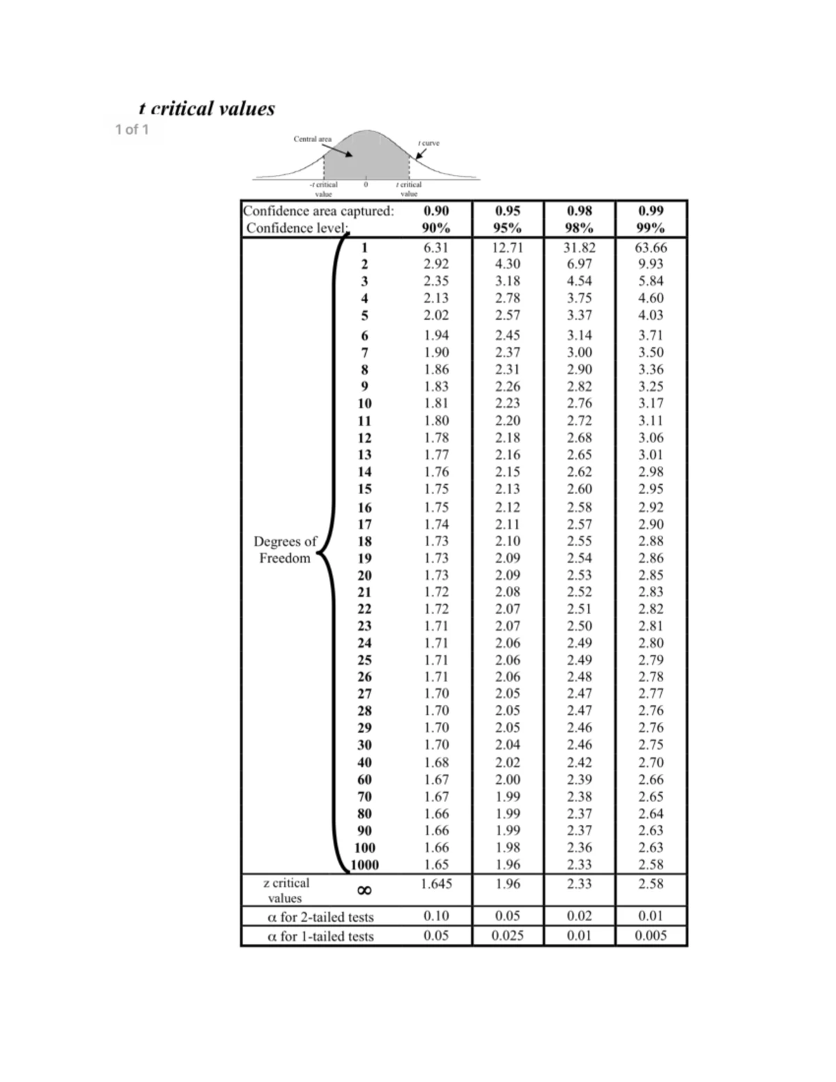 F Distribution Table for Statistics Course (Stat 101) - Studocu