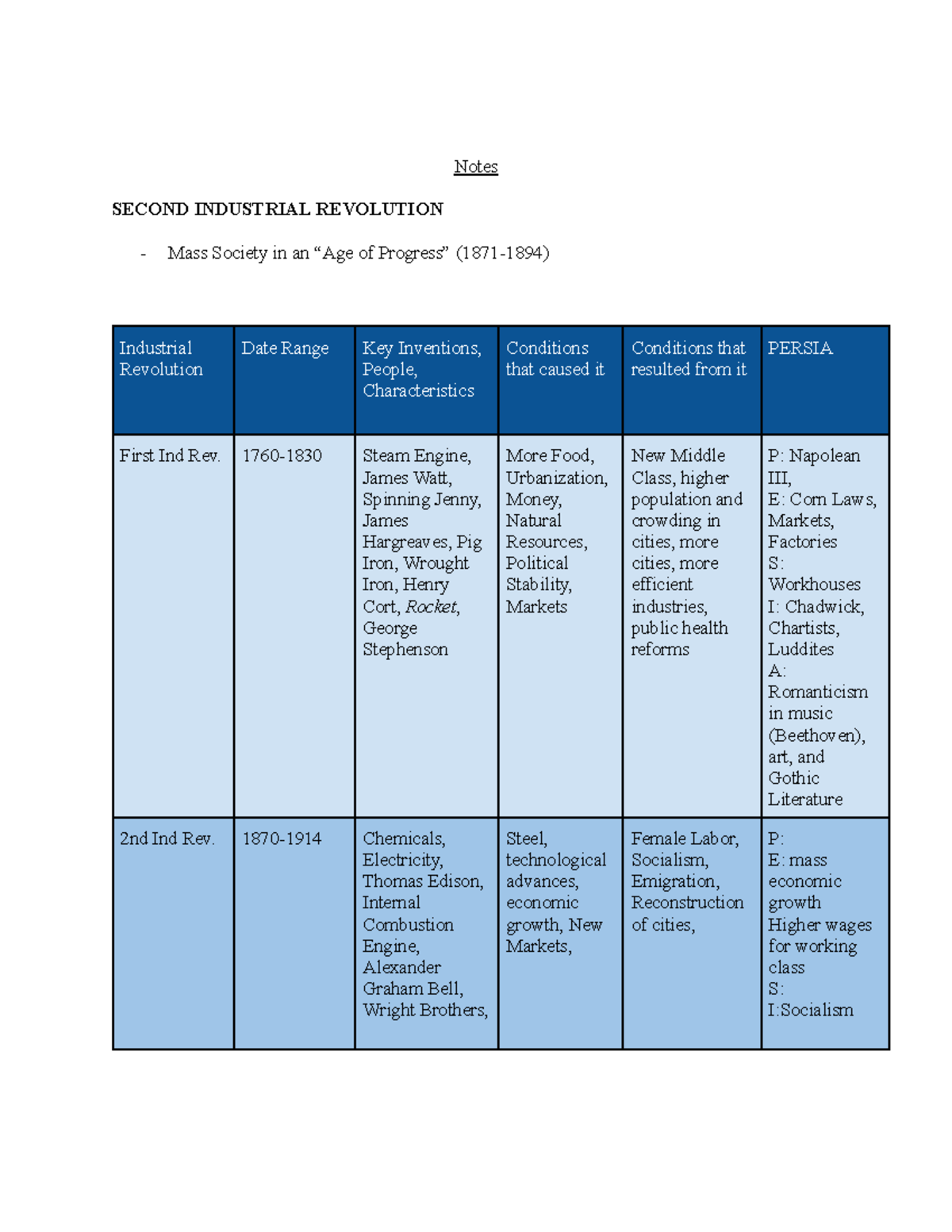 Unit 7 AP Euro Notes: Second Industrial Revolution & Mass Society ...