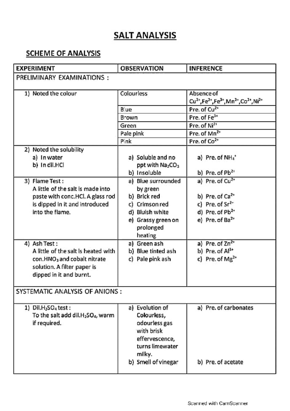 CBSE Class 11 Salt Analysis: General Procedure & Observations - Studocu