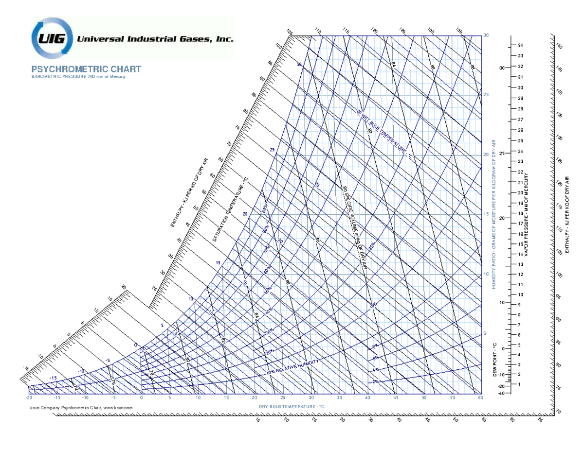 Psychrometric Chart Analysis - SI Course Code - Studocu