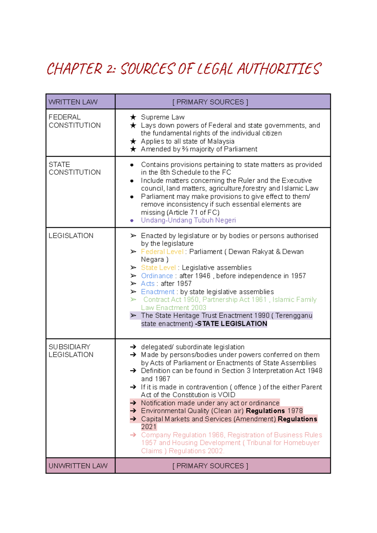 LAW 035 Notes - C A T 2: SO S O G A H I S WRITTEN LAW [ PRIMARY SOURCES ...