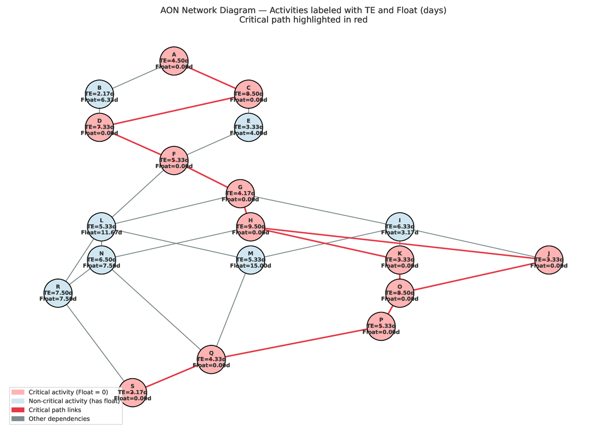 AON network diagram labeled - AON Network Diagram Activities labeled ...