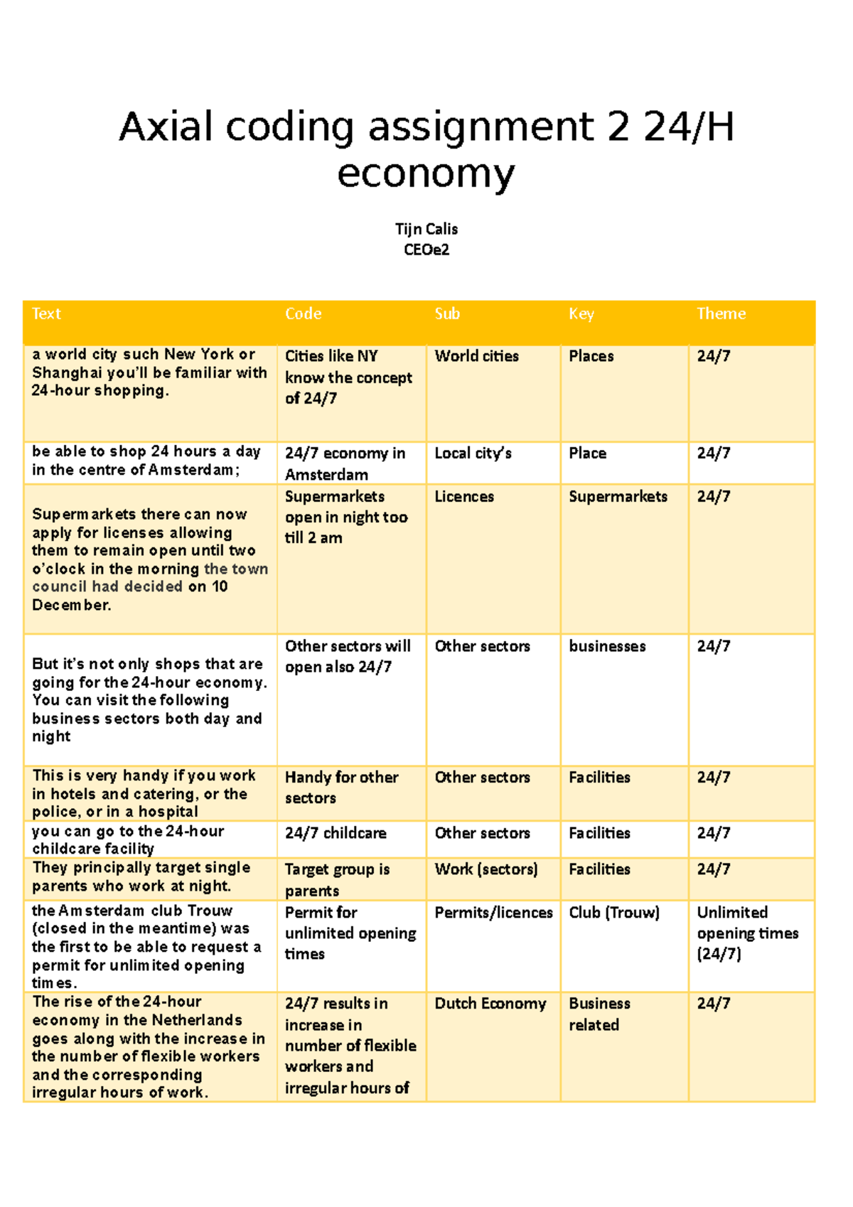 Axial Coding Assignment 2: Analyzing the 24-Hour Economy - Studeersnel