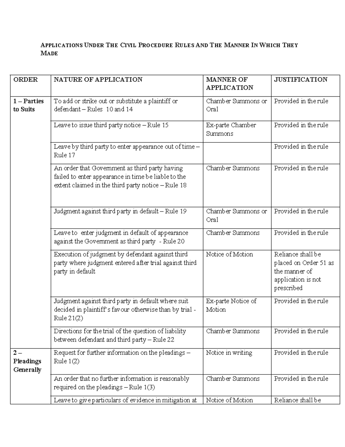 Civil Procedure Rules: Applications & Their Process Explained - Studocu