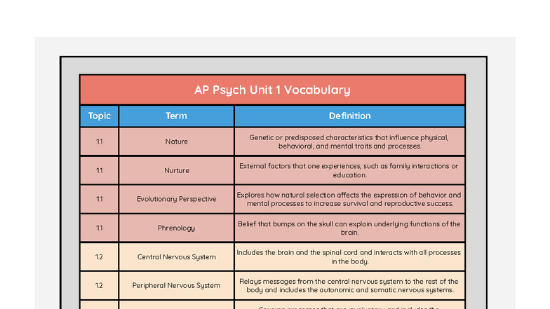 AP Psych Vocabulary Notes - Unit 1 Overview - Studocu