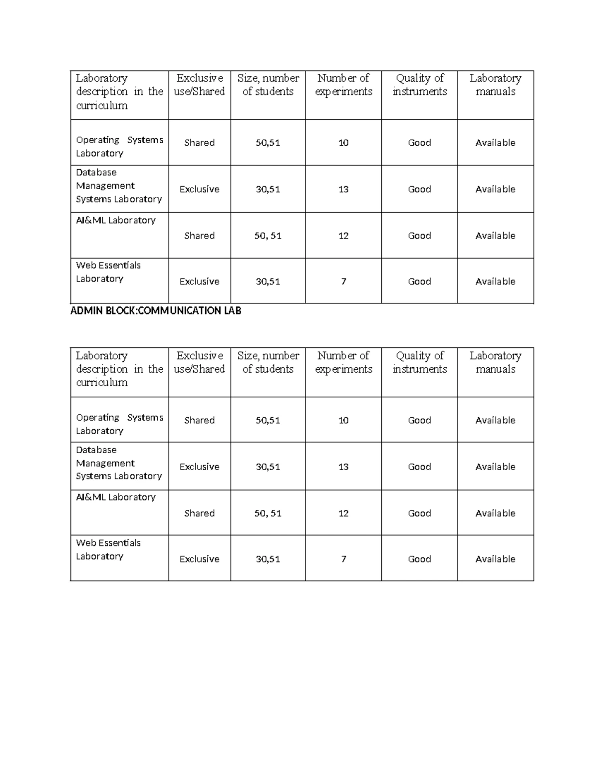CS3481 DBMS Lab Manual: Experiments and Applications - Studocu