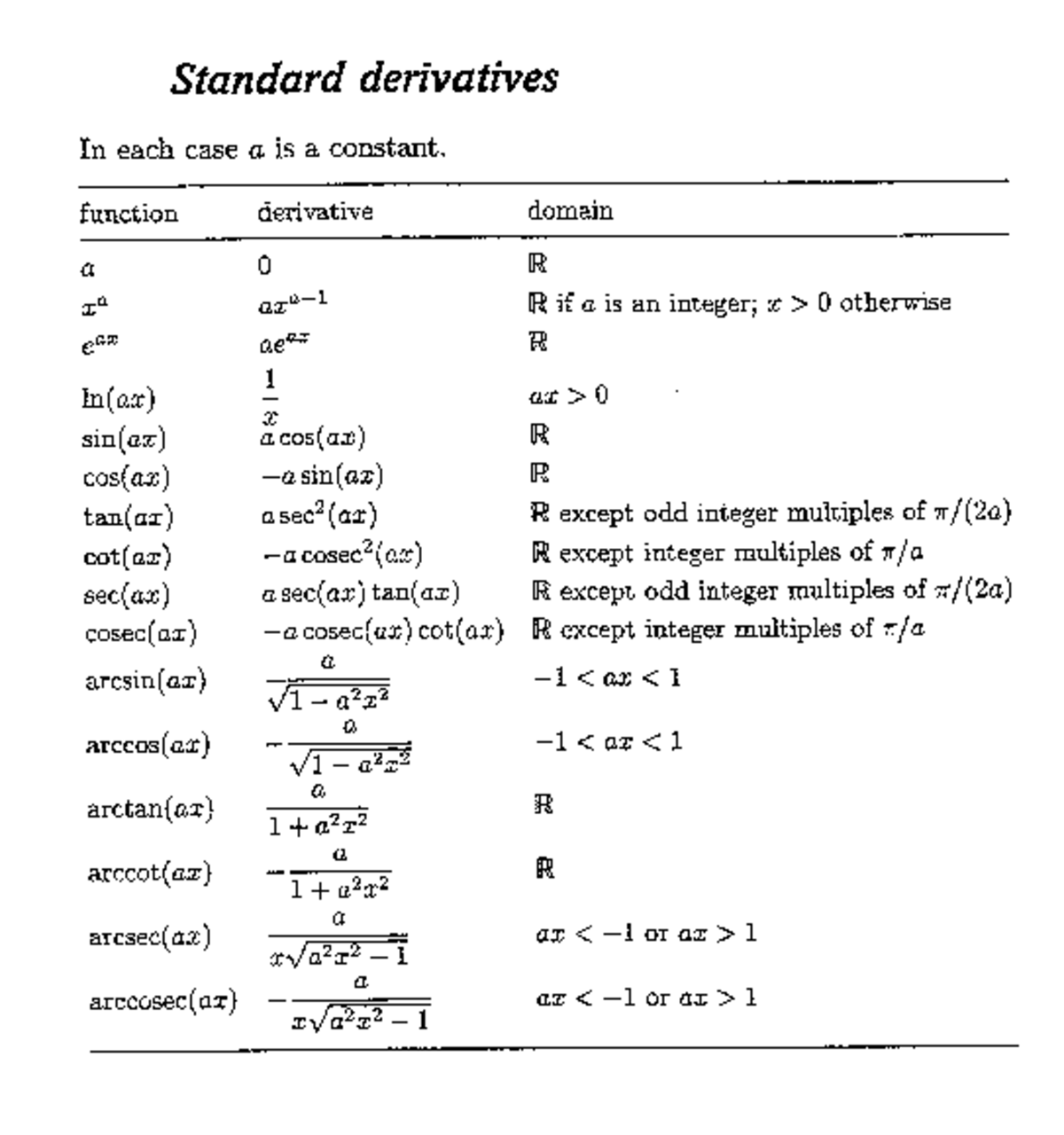 Standard Derivatives and Integrals: Key Concepts and Formulas - Studocu