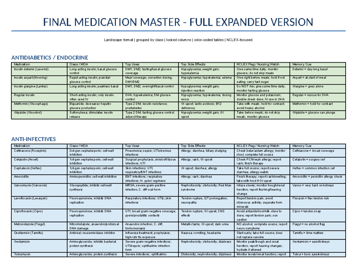 FINAL MEDICATION MASTER STUDY GUIDE (Modules 1-6) - Studocu
