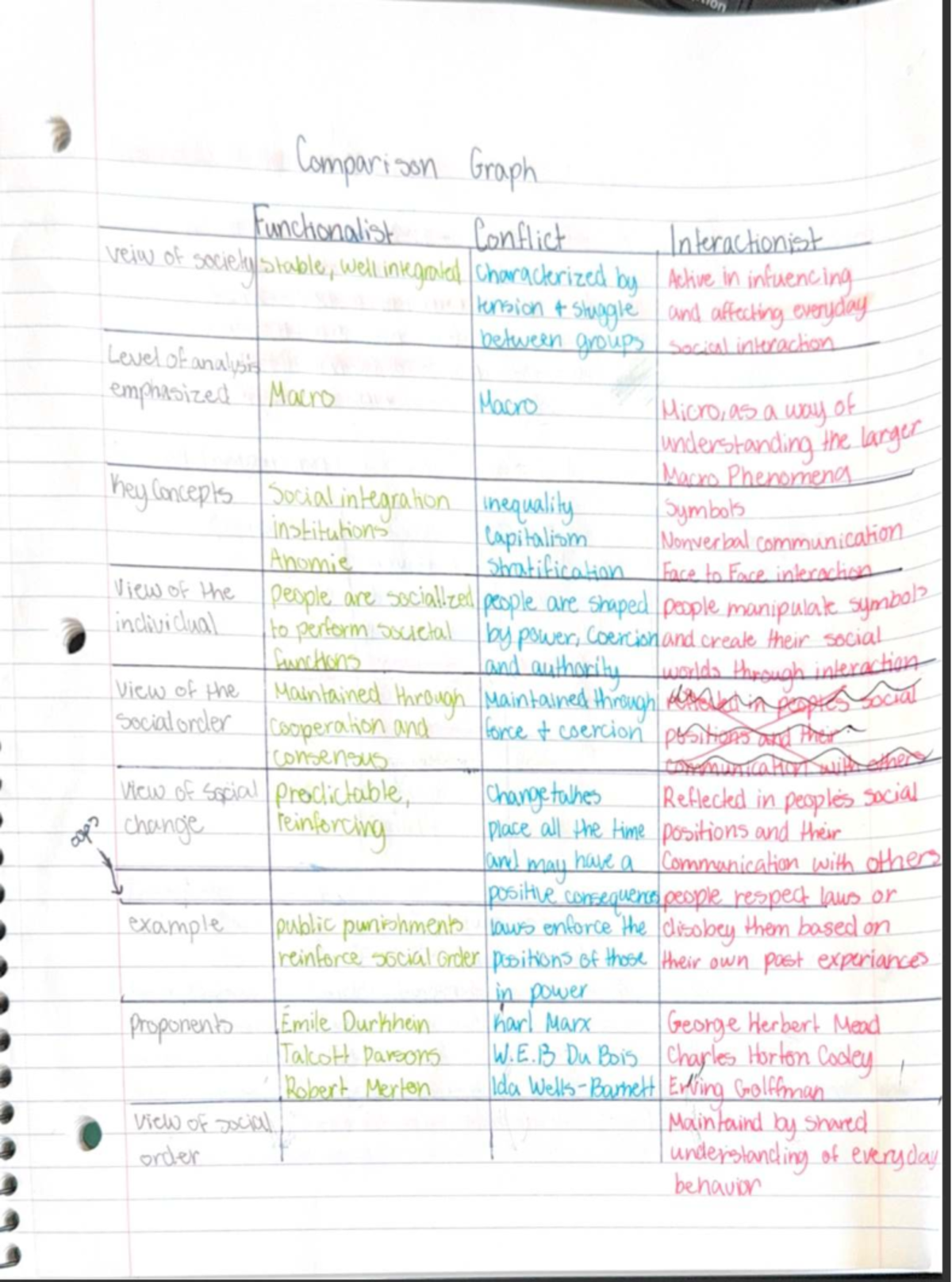 Comprehensive Study Guide for SOC 101 Final Exam: Theories of Society ...