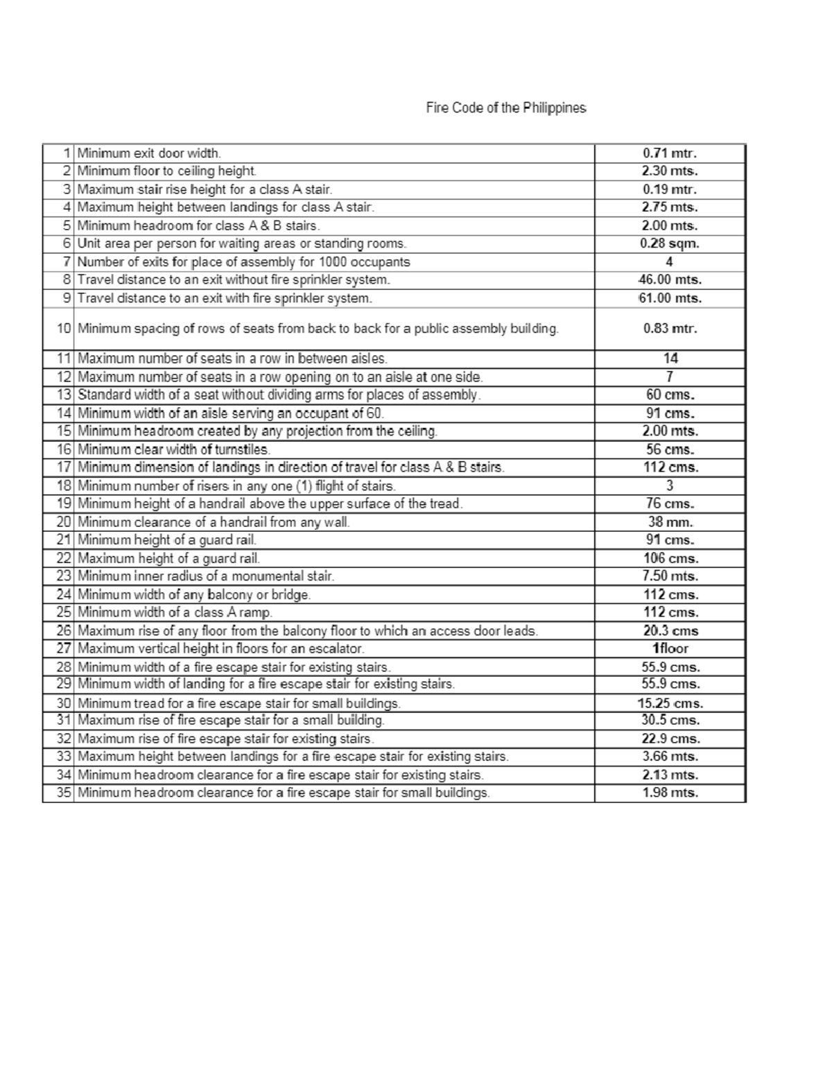 FIRE CODE - Fire Safety Regulations in the Philippines - Studocu