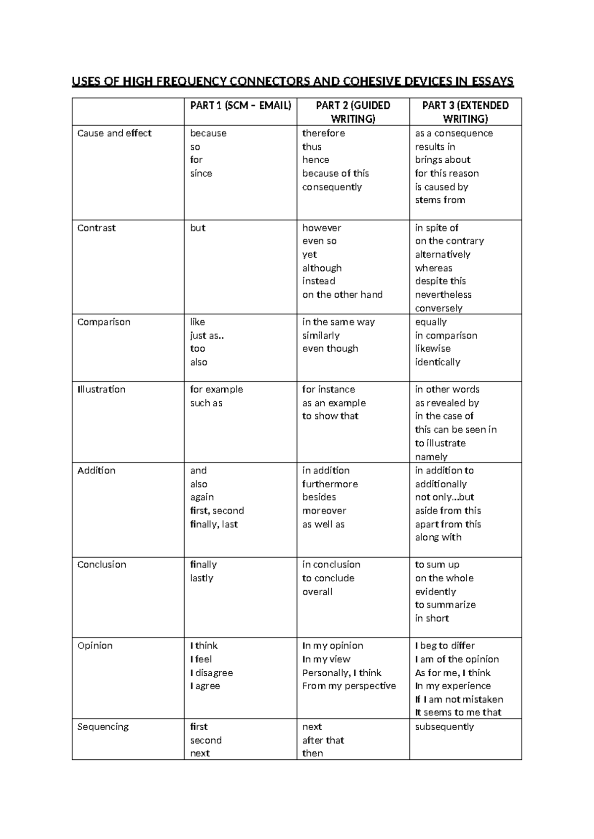 USES OF HIGH FREQUENCY CONNECTORS IN ESSAYS (SCM EMAIL) - Studocu
