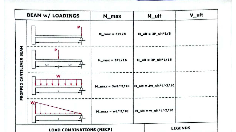 BEAM LOADINGS & COMBINATIONS (ENG 101) - PART 2 - Studocu