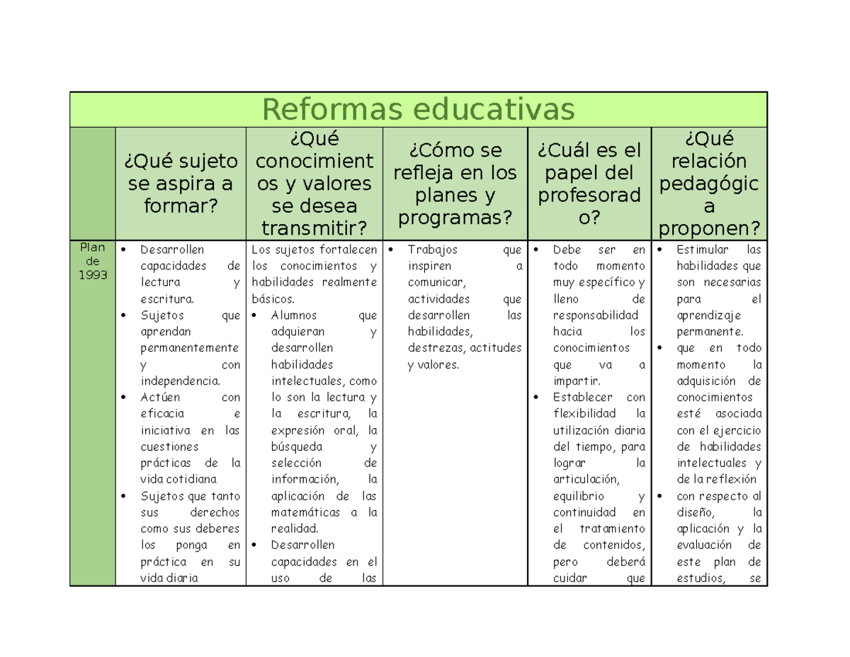 Cuadro comparativo de modelos de 1993-2022 - Reformas educativas ¿Qué