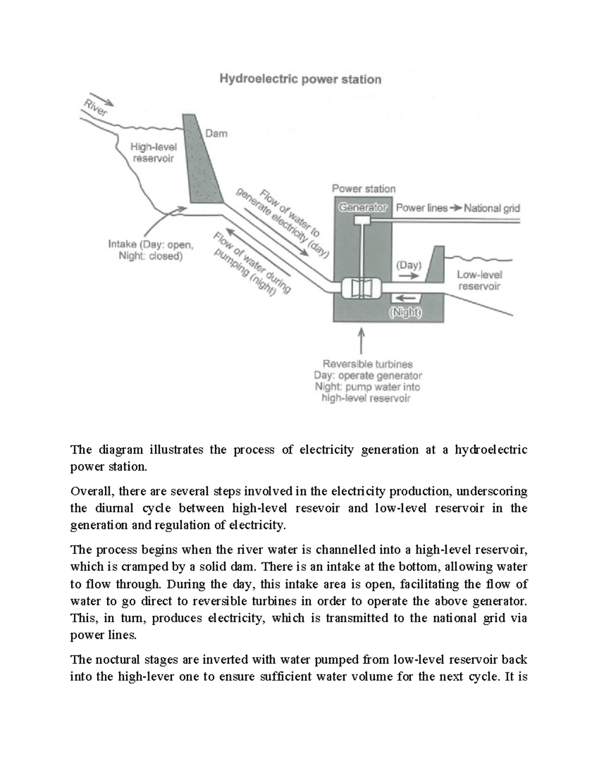 Hydroelectric Power Station Electricity Generation Process Diagram ...
