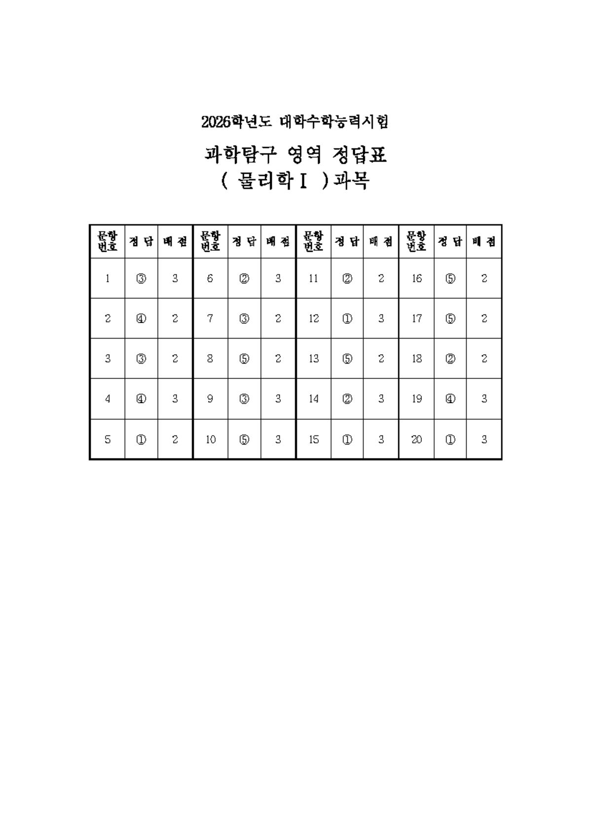 2026학년도 대학수학능력시험 물리학1 정답 - 물리학 I - 2026학년도 대학수학능력시험 과학탐구 영역 정답표 ( 물리학I ...