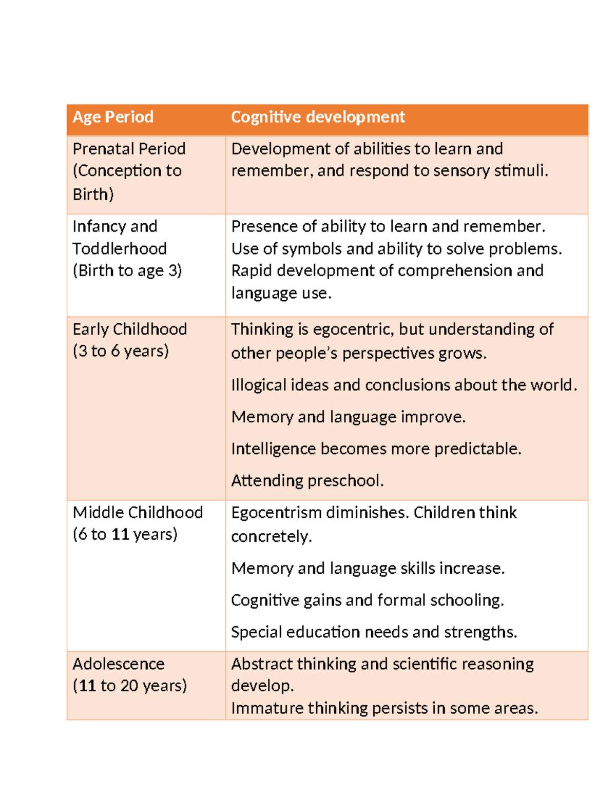 Cognitive Development Across Age Periods: From Prenatal to Adolescence ...