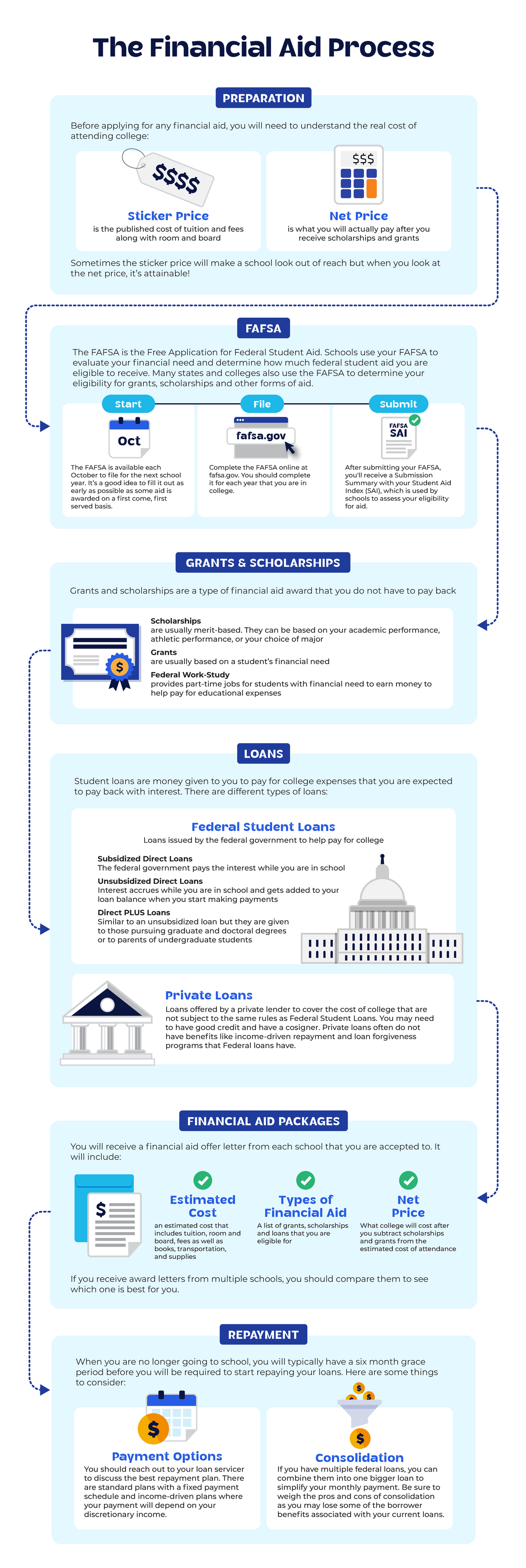 Fafsa Process - easy - The Financial Aid Process Before applying for ...
