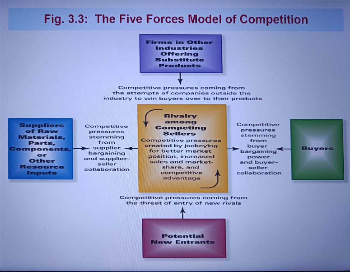Final Exam Study Notes: Competitive Forces Analysis in ABC 101 - Studocu