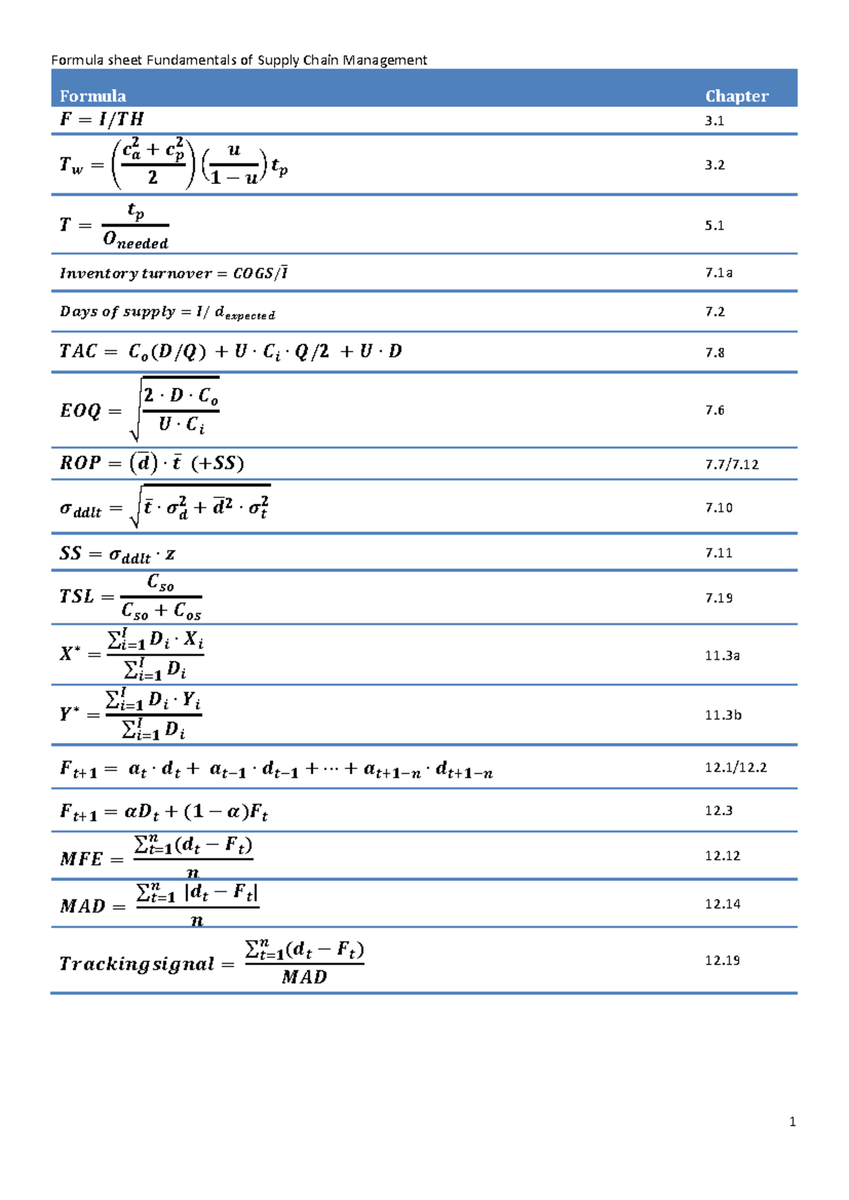 FSCM Formula Sheet: Key Concepts and Equations - Studeersnel