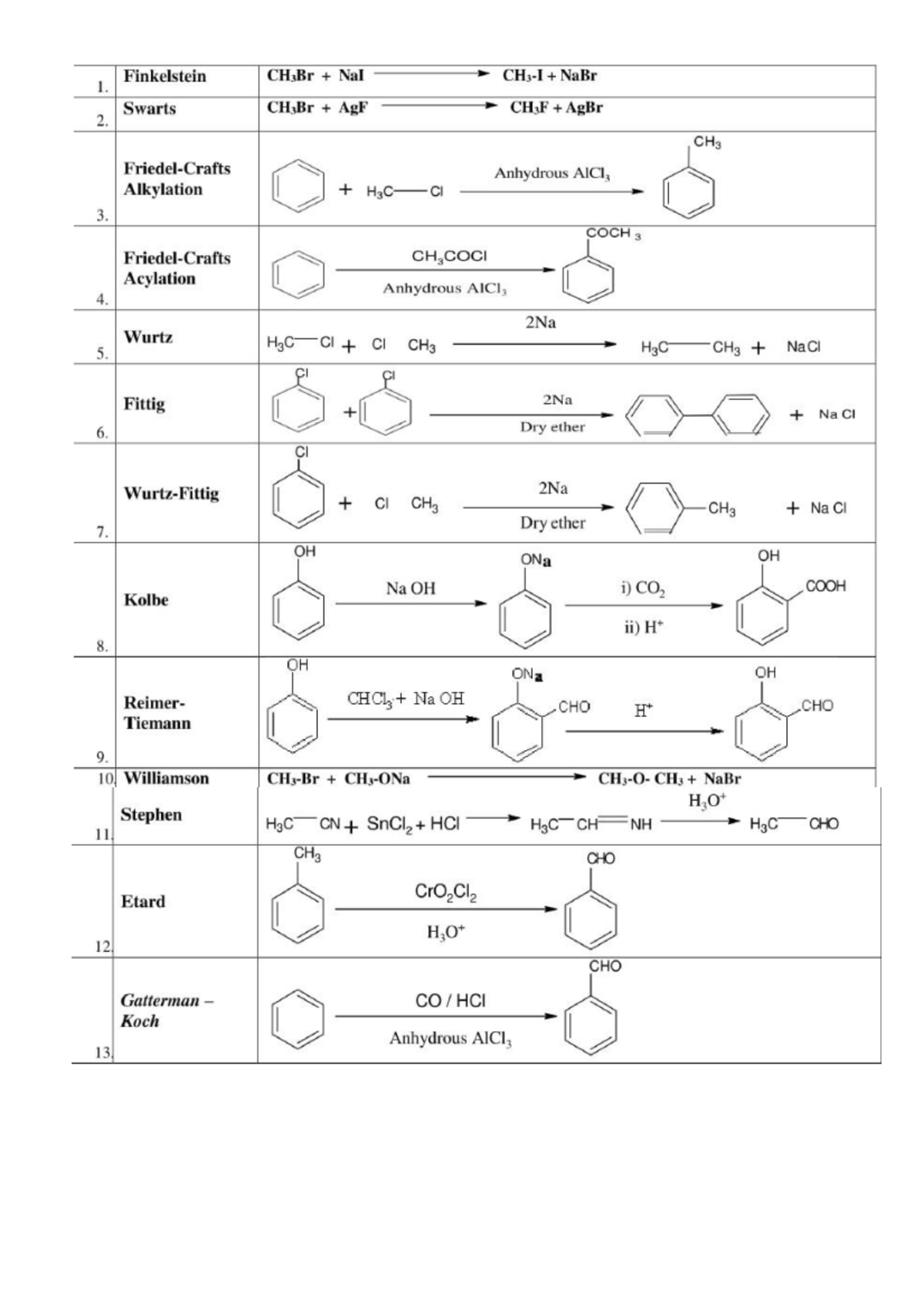 Name Reactions - Notes for Organic Chemistry (CHM 101) - Studocu