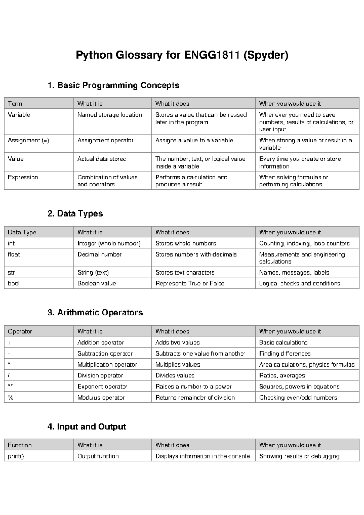 ENGG1811 Python Glossary: Key Programming Concepts and Terms - Studocu