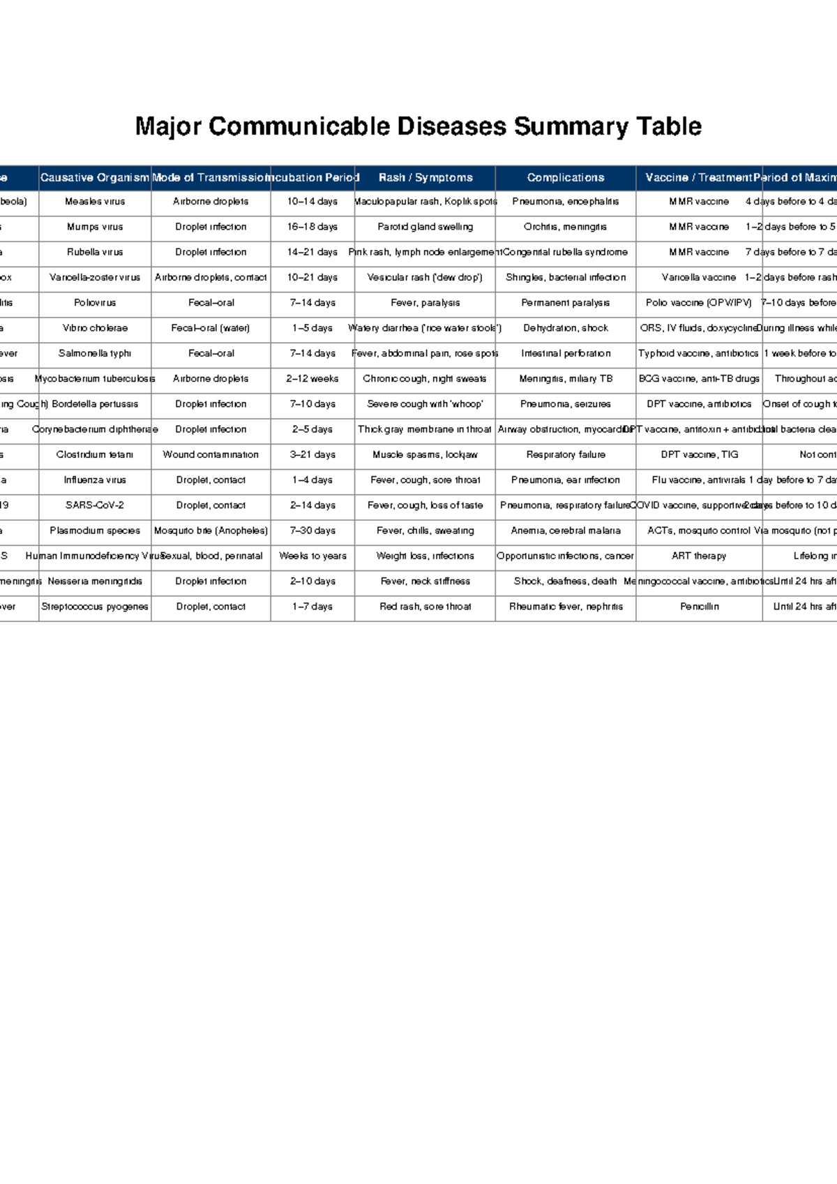 Communicable Diseases Summary Table: Key Info & Vaccines - Studocu