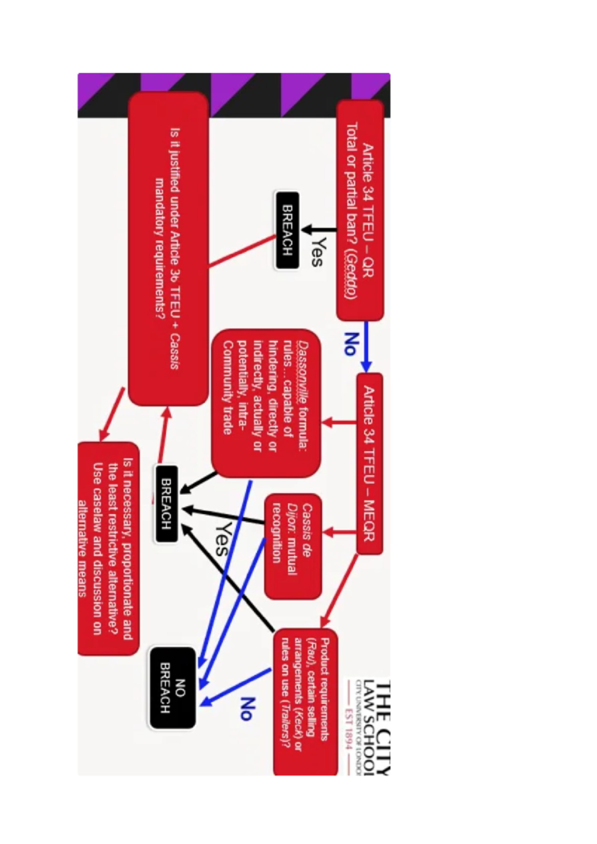 Doc2 - Eu law diagram free movement of goods flow chart - THE CITY ...