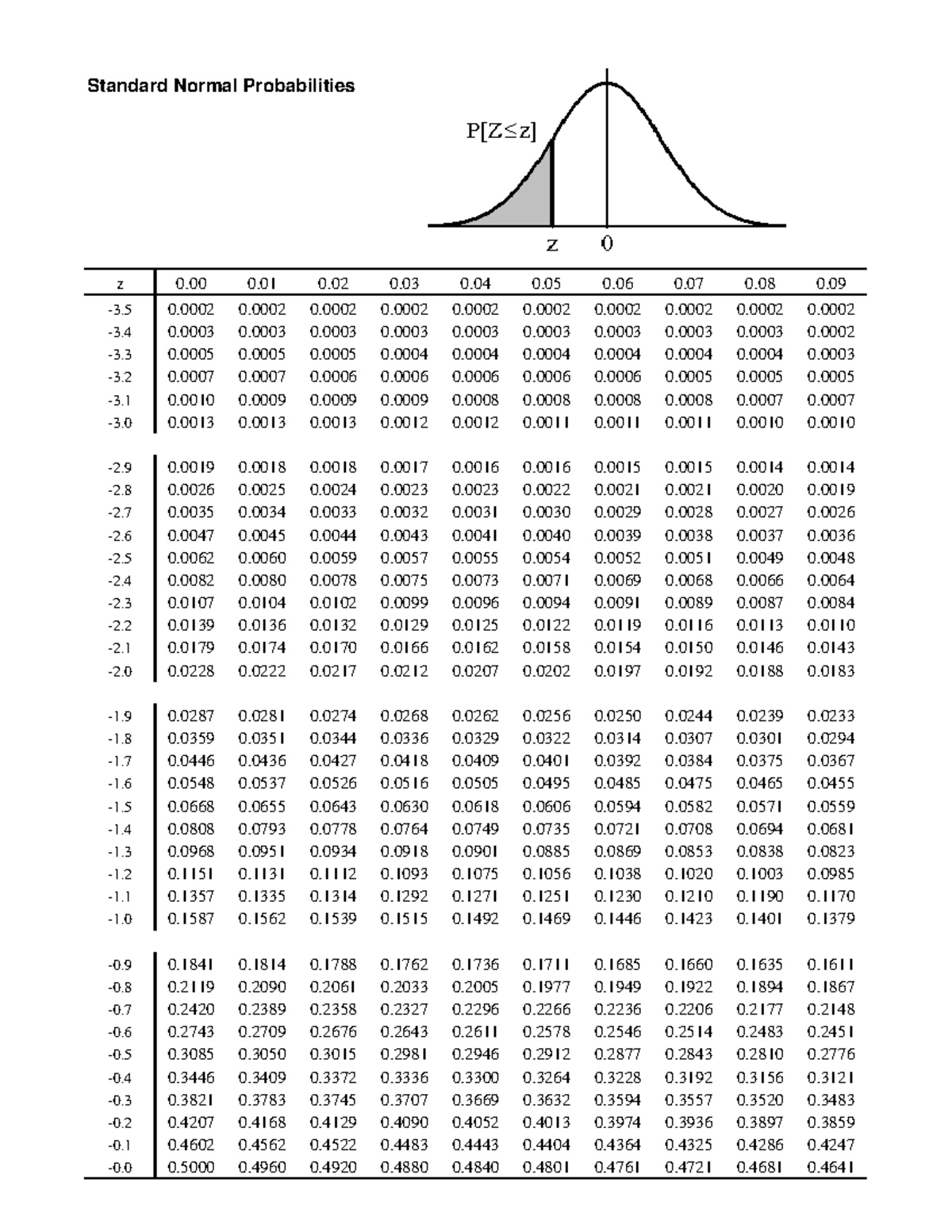Standard Normal Probability Table - St Norm 2 (1234234234) - Studocu